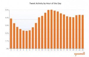 twitter traffic by hour of day