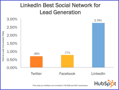LinkedIn Leads Graph