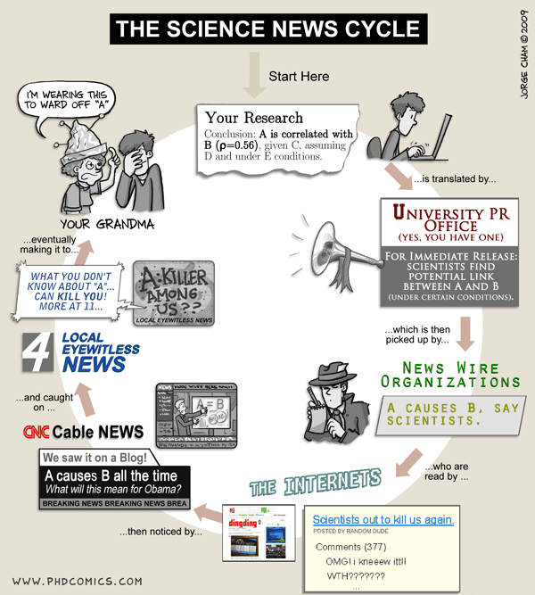 PHD Comic Science News Cycle
