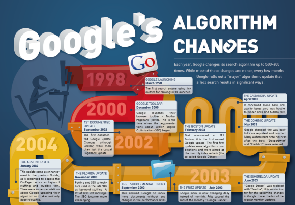 Google Algorithm Changes Infographic Preview